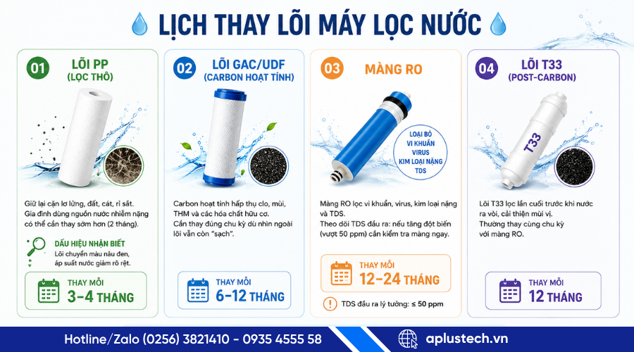 Lịch Bảo Trì Định Kỳ Theo Từng Loại Lõi.png