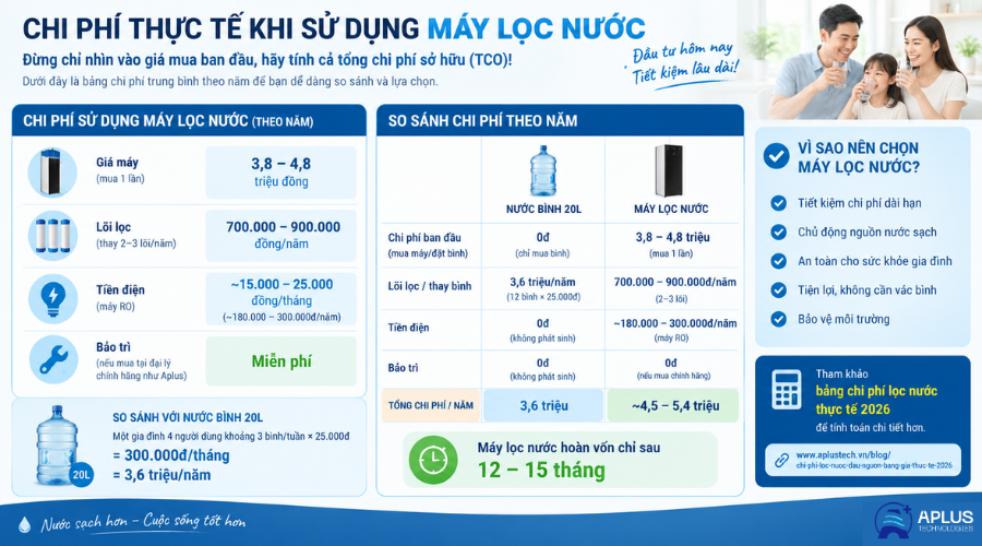 Infographic so sánh chi phí nước bình vs máy lọc theo năm.png