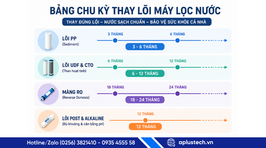 Bảng chu kỳ thay lõ.png