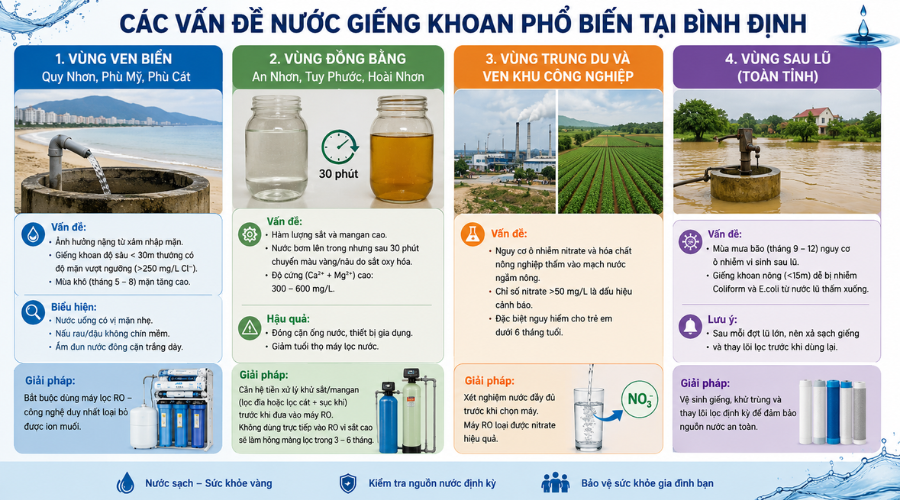 Các Vấn Đề Nước Giếng Khoan Phổ Biến Theo Khu Vực.png