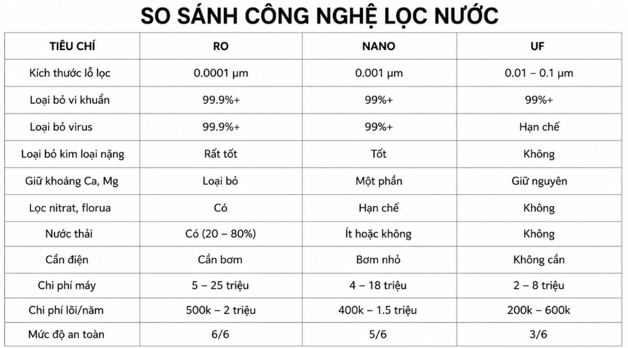 so sánh công nghệ nước  .png